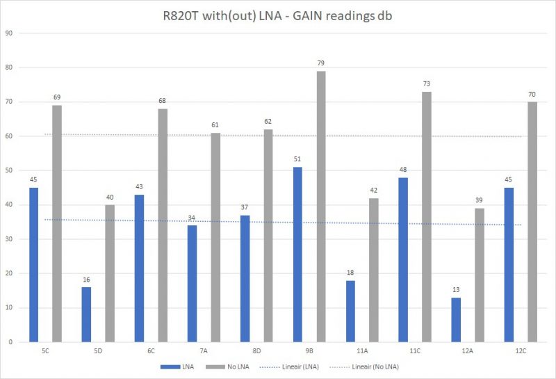 Gain (db) readings.