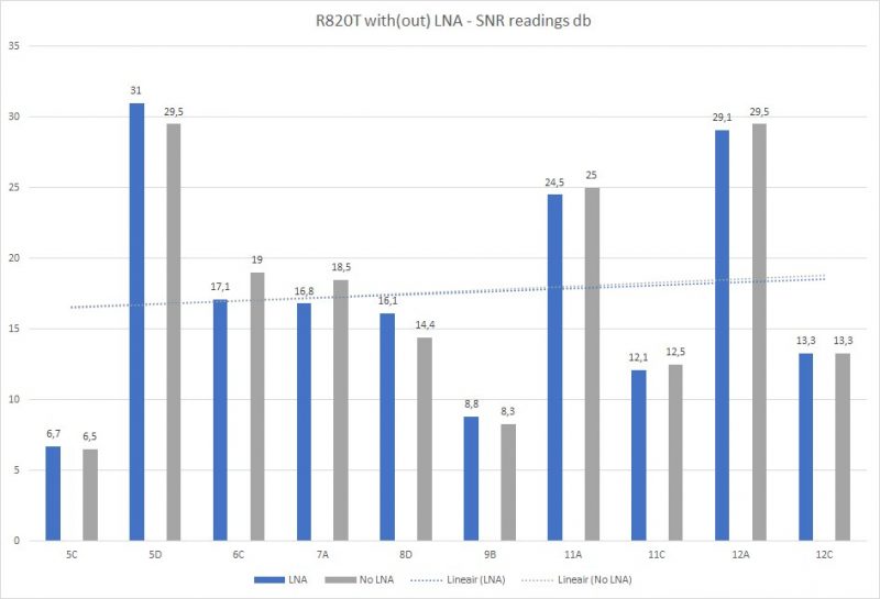 SNR (db) readings.