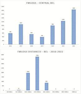 Logs in graphs