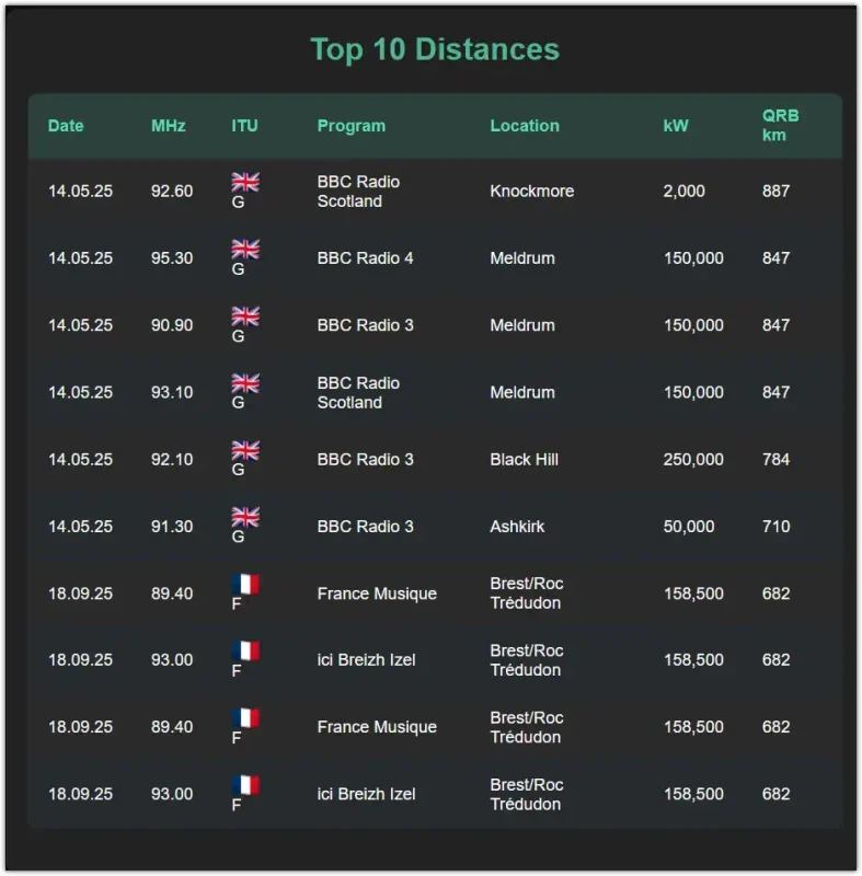 Top 10 tropo distances