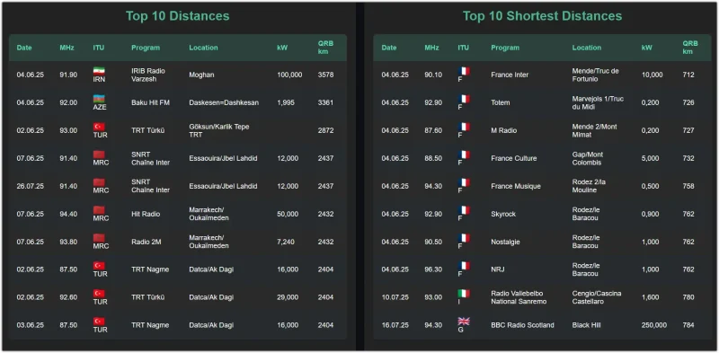 Top 10 furthest and shortest distances es 2025
